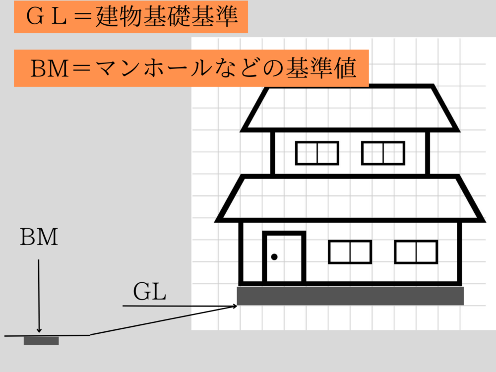 グランドレベルとベンチマークの図面