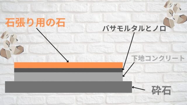 石張り施工方法!外構のアプローチに! | アリンコの庭